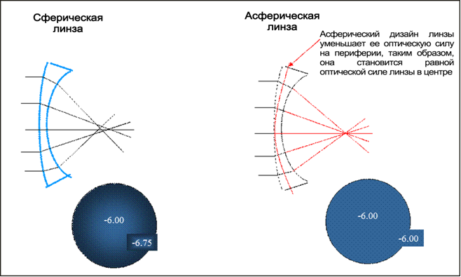 Асферические линзы для очков Асферические линзы для очков